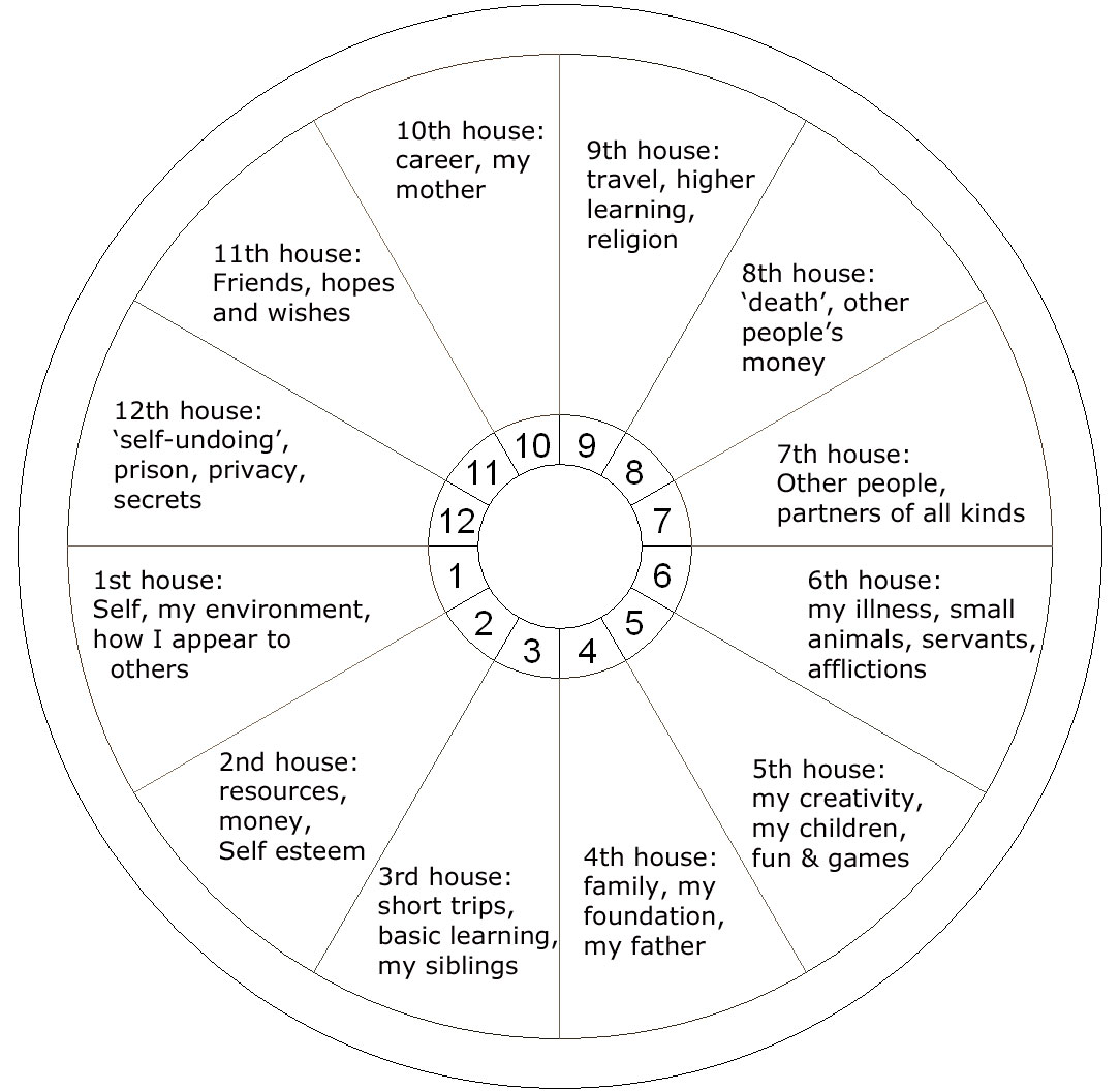 27 Houses In Astrology And Their Significance - All About Astrology